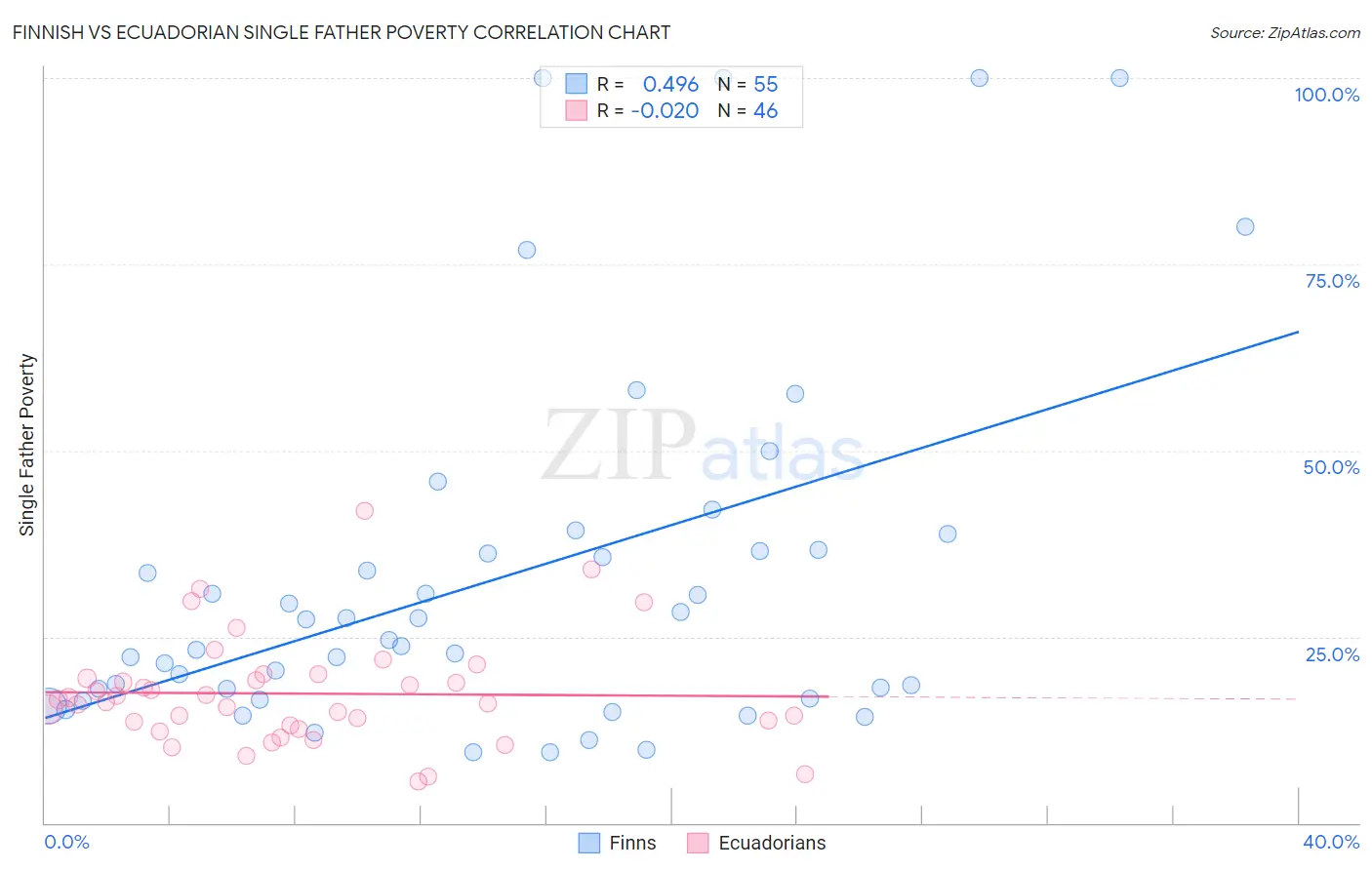 Finnish vs Ecuadorian Single Father Poverty