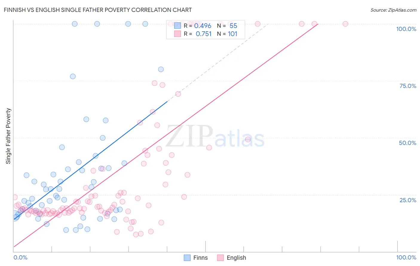 Finnish vs English Single Father Poverty