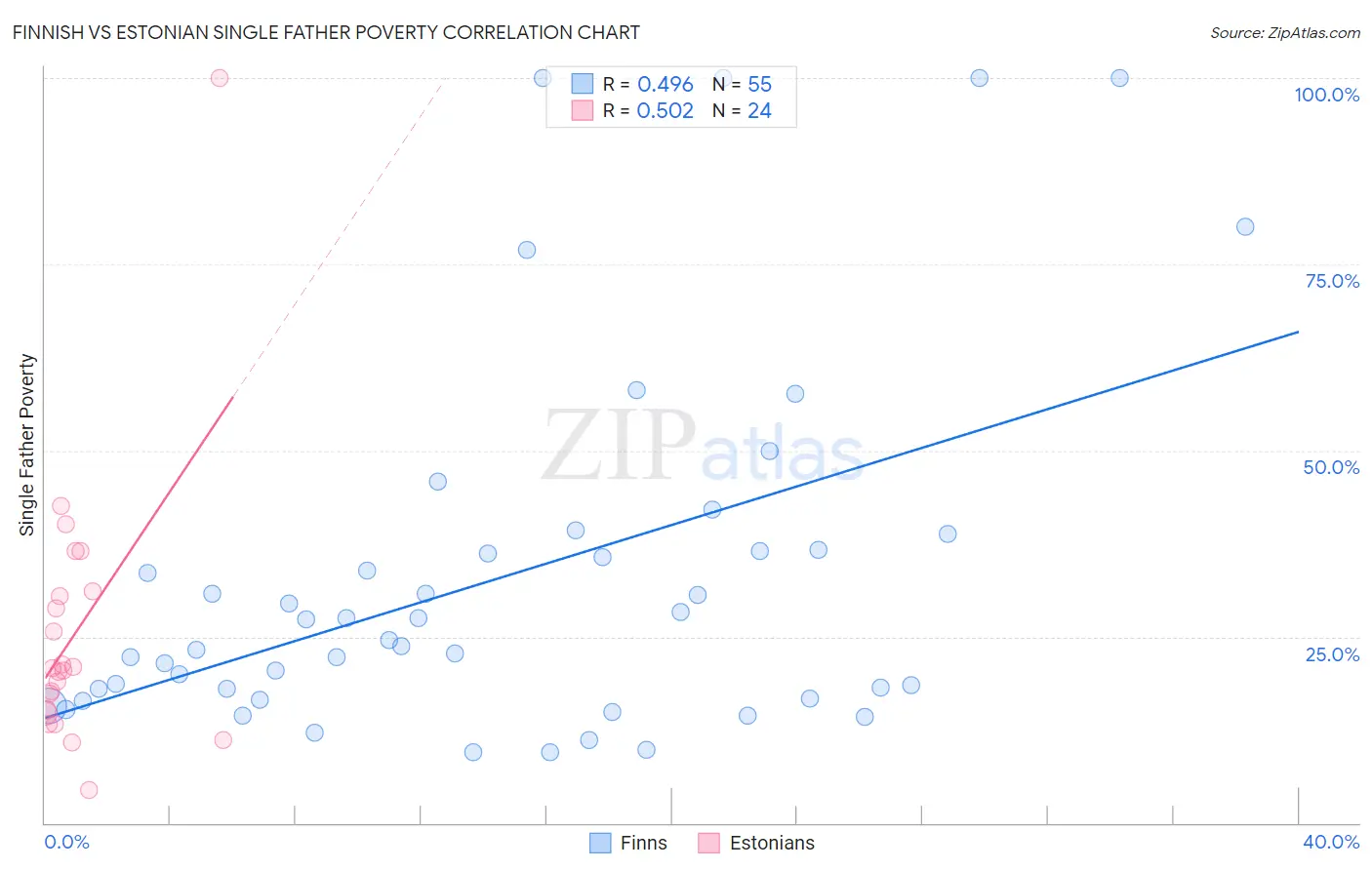 Finnish vs Estonian Single Father Poverty