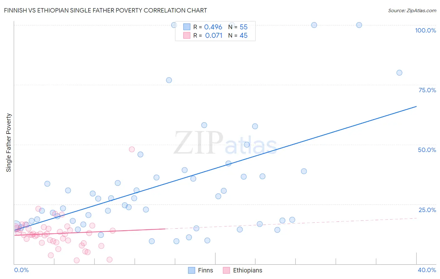 Finnish vs Ethiopian Single Father Poverty