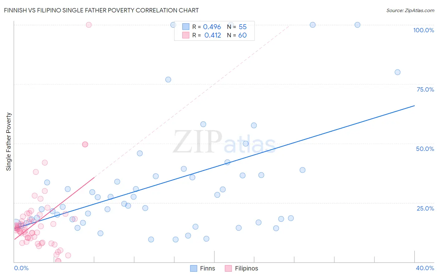 Finnish vs Filipino Single Father Poverty