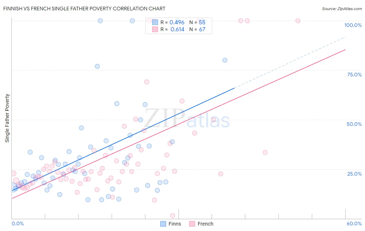 Finnish vs French Single Father Poverty