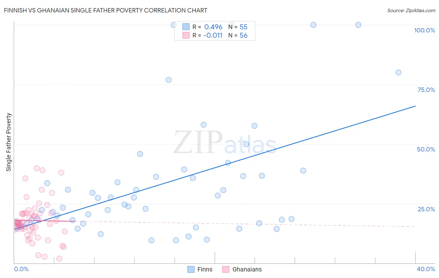 Finnish vs Ghanaian Single Father Poverty