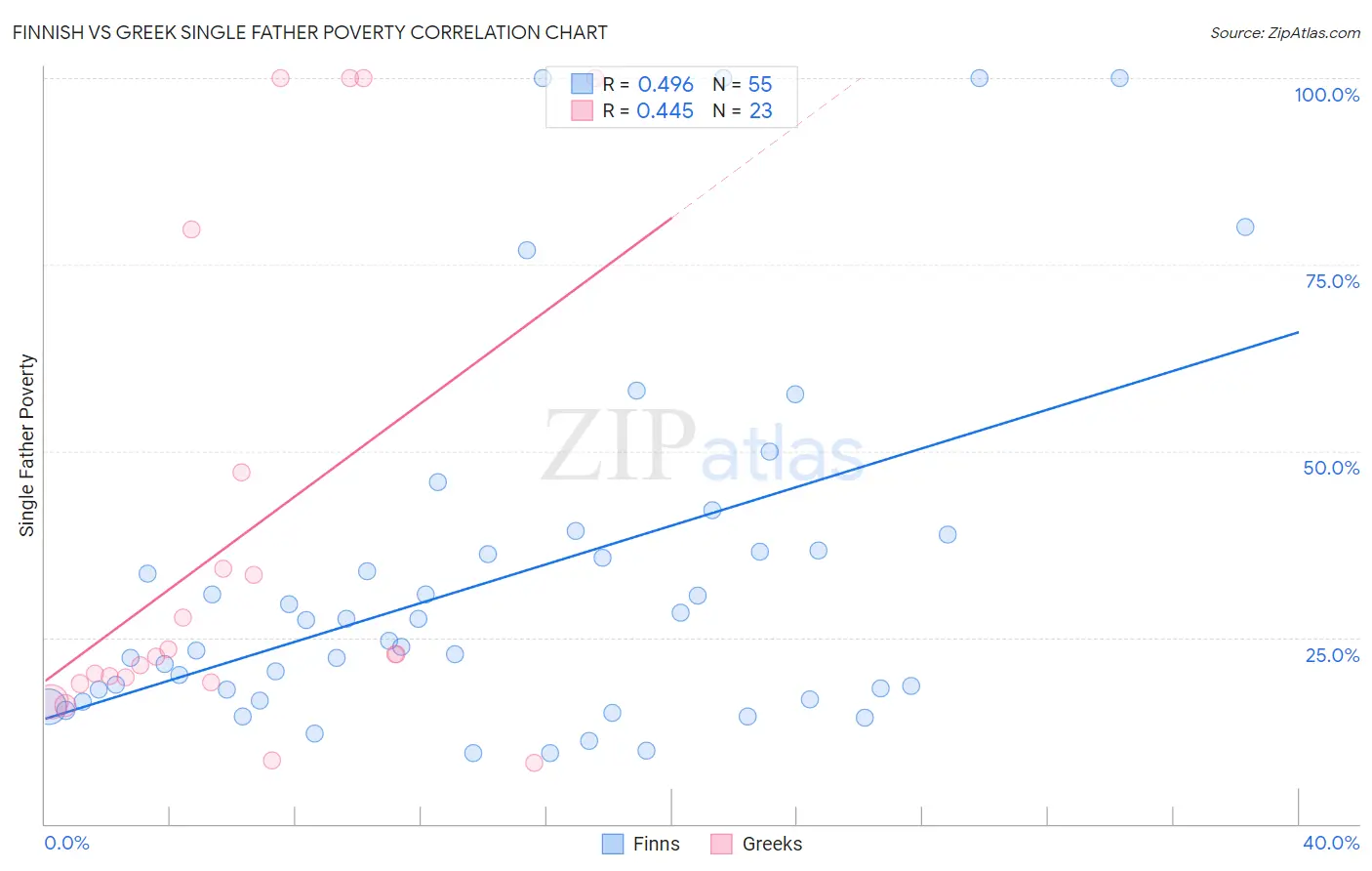 Finnish vs Greek Single Father Poverty