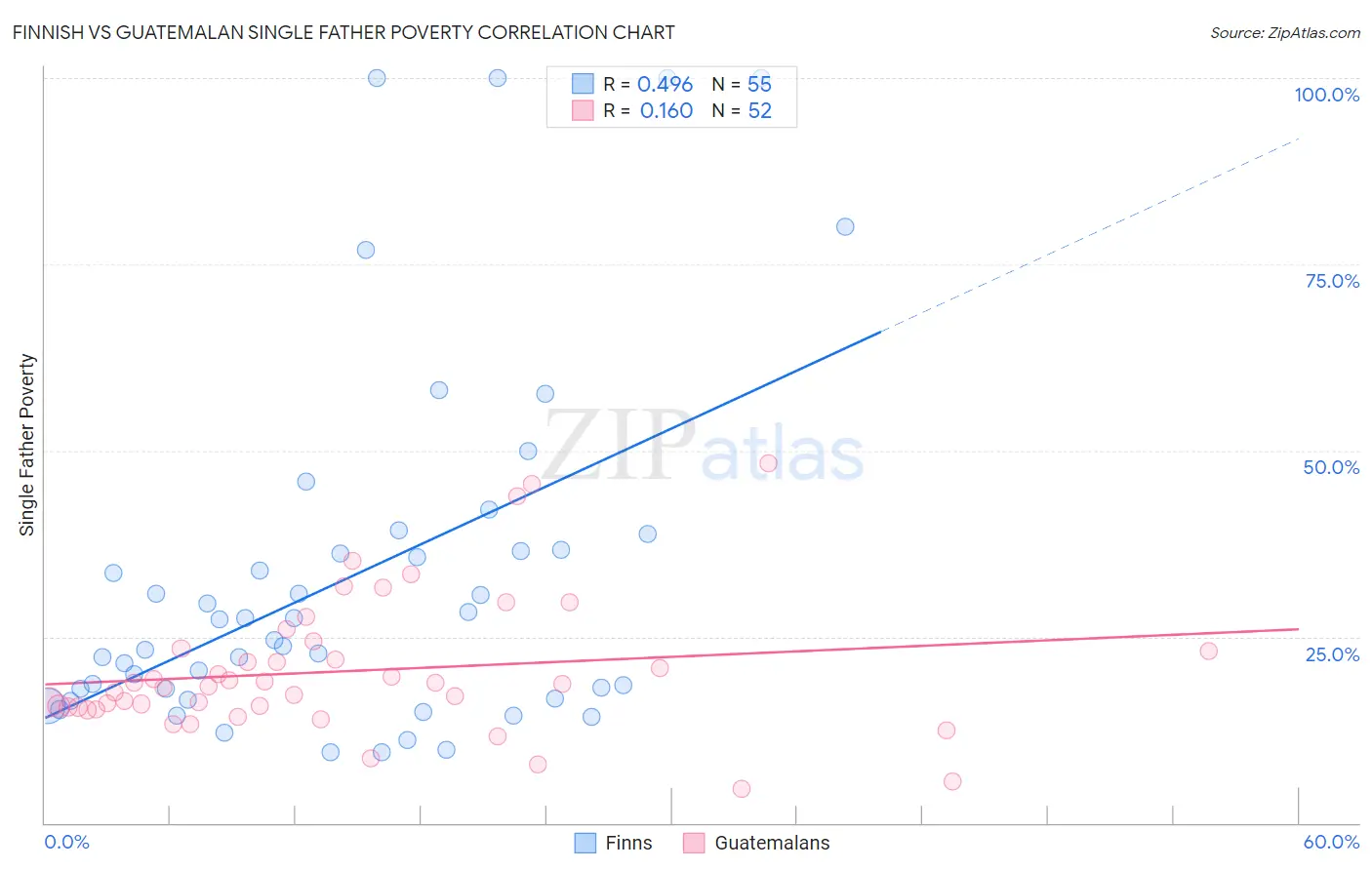 Finnish vs Guatemalan Single Father Poverty