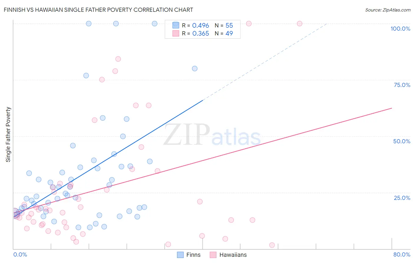 Finnish vs Hawaiian Single Father Poverty