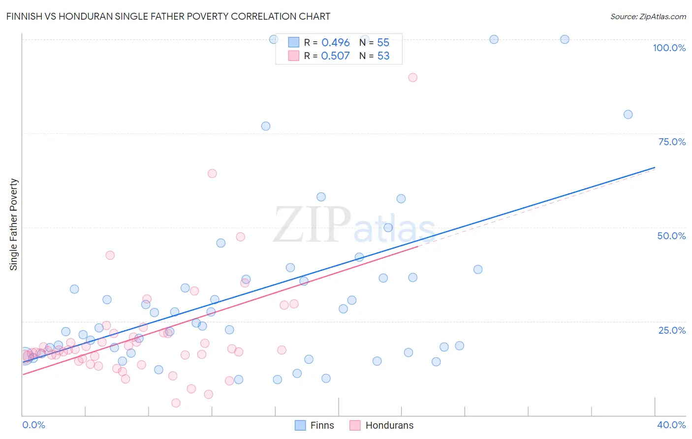 Finnish vs Honduran Single Father Poverty