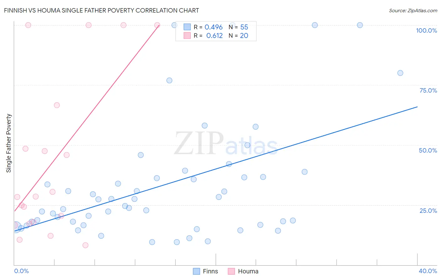Finnish vs Houma Single Father Poverty