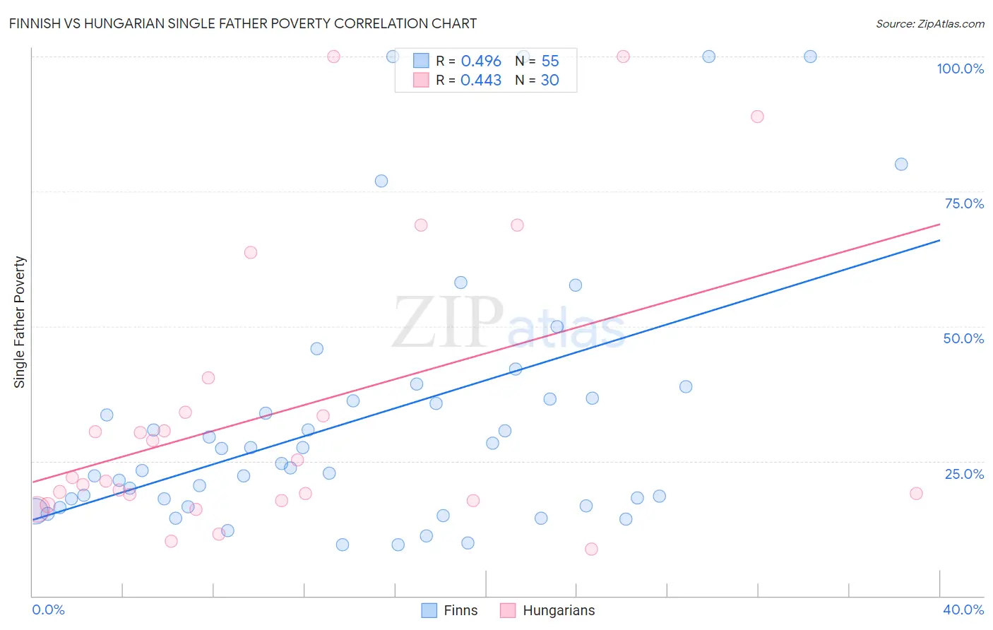 Finnish vs Hungarian Single Father Poverty
