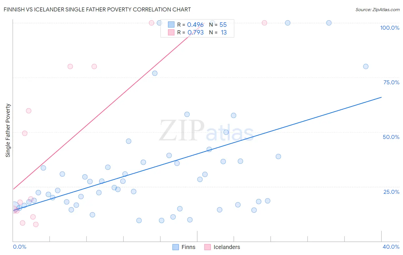 Finnish vs Icelander Single Father Poverty