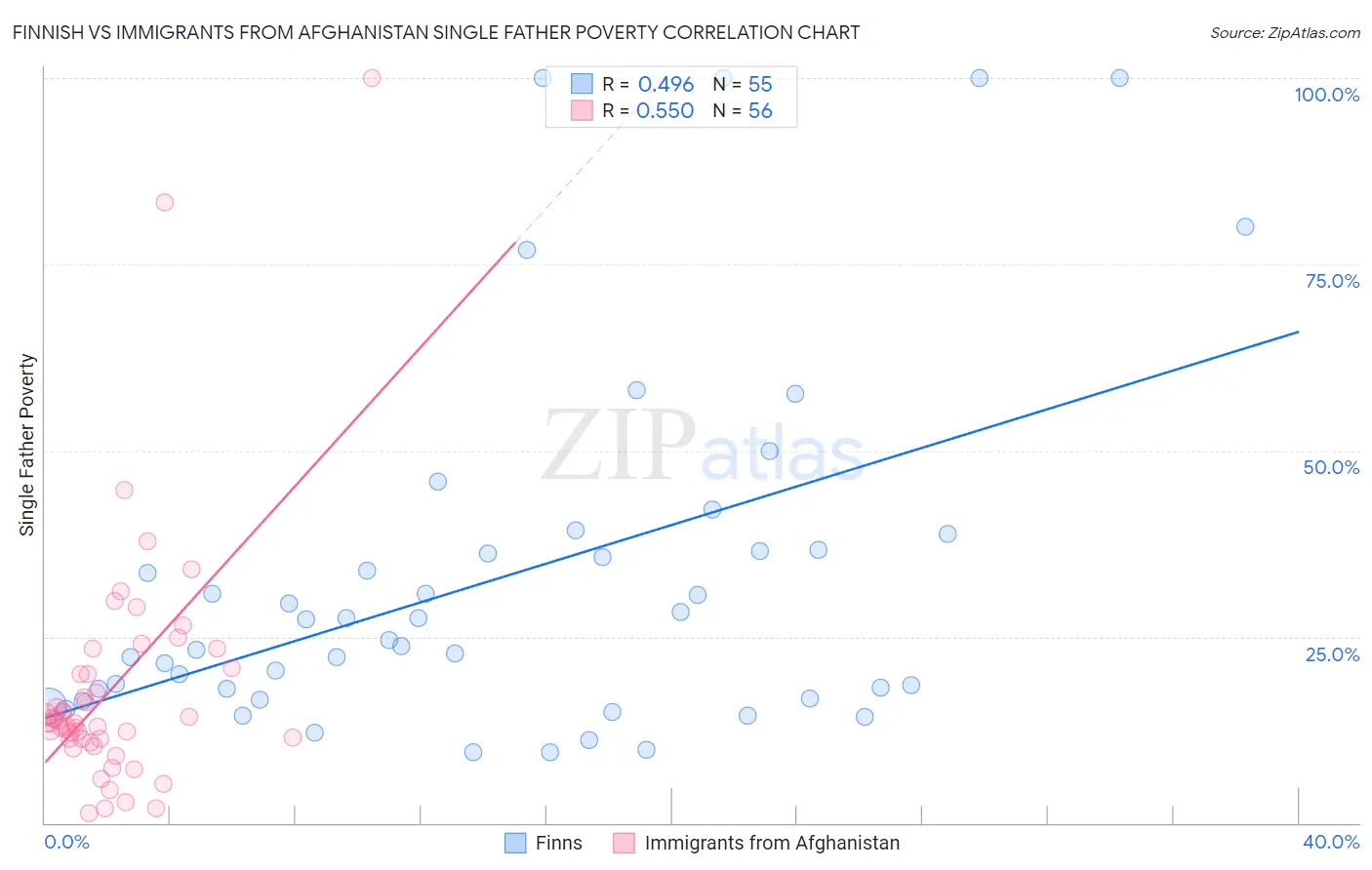 Finnish vs Immigrants from Afghanistan Single Father Poverty