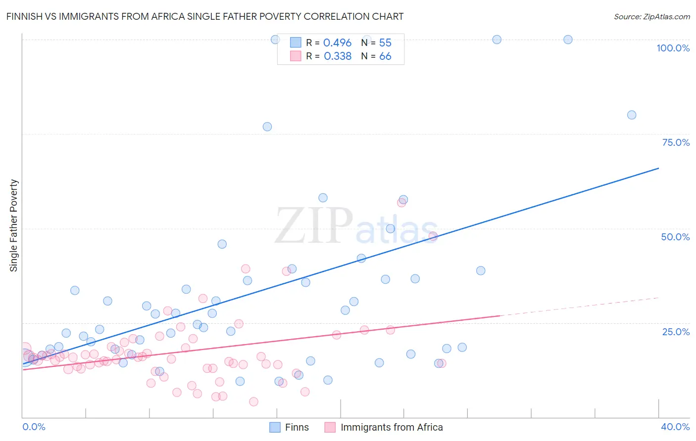 Finnish vs Immigrants from Africa Single Father Poverty