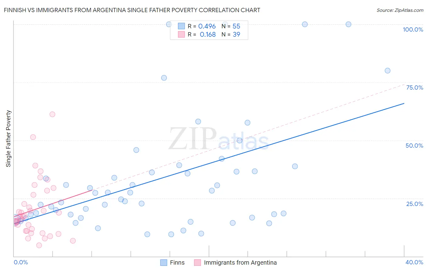 Finnish vs Immigrants from Argentina Single Father Poverty