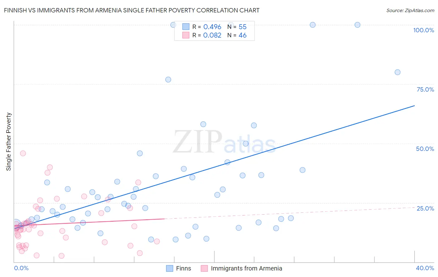 Finnish vs Immigrants from Armenia Single Father Poverty