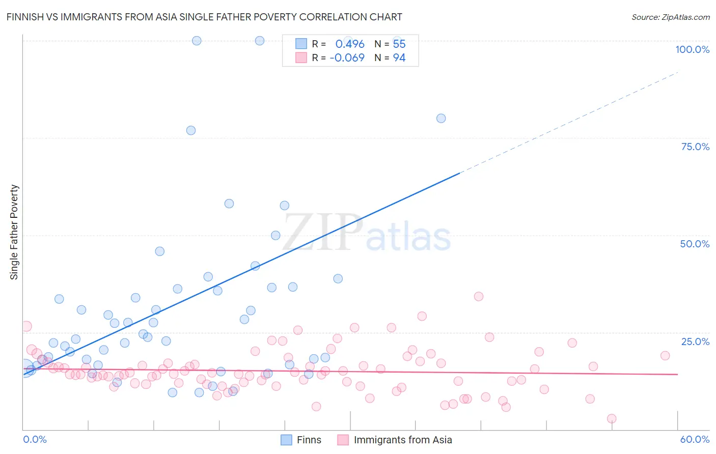 Finnish vs Immigrants from Asia Single Father Poverty