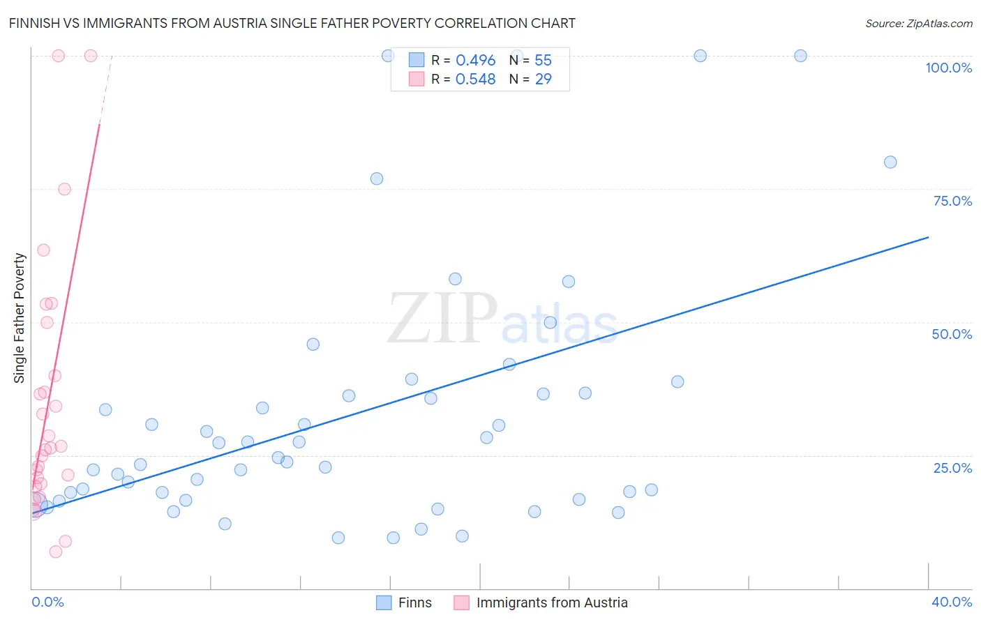 Finnish vs Immigrants from Austria Single Father Poverty