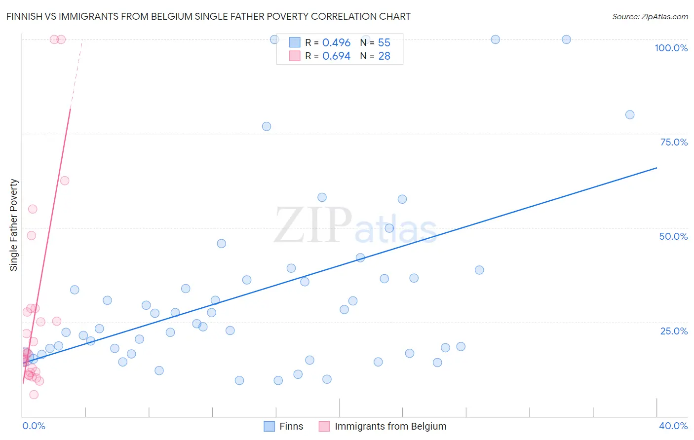 Finnish vs Immigrants from Belgium Single Father Poverty