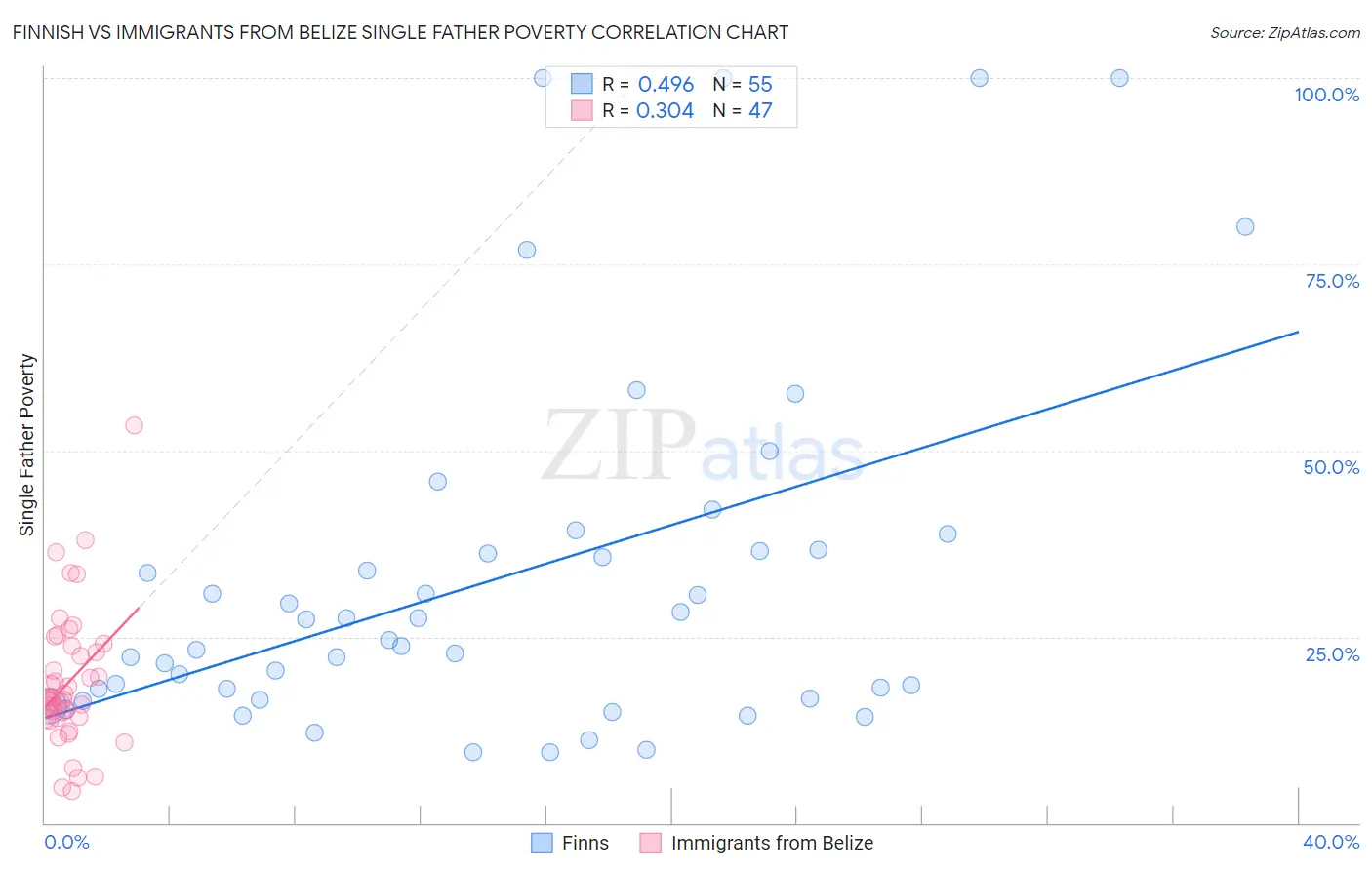 Finnish vs Immigrants from Belize Single Father Poverty