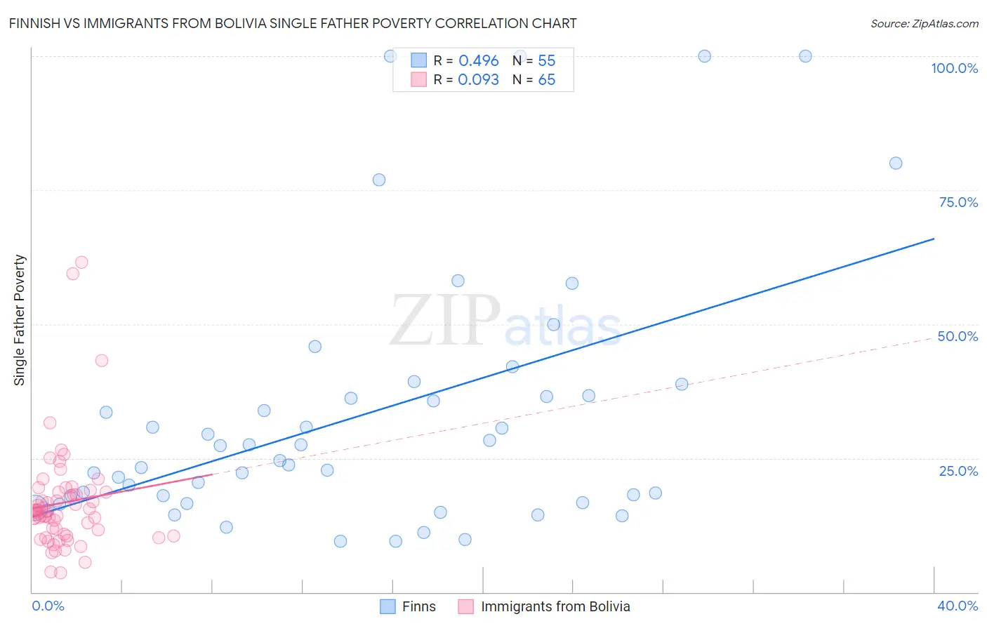 Finnish vs Immigrants from Bolivia Single Father Poverty