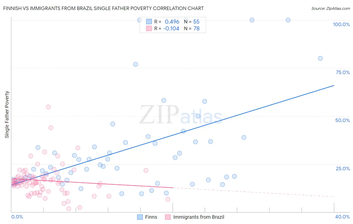 Finnish vs Immigrants from Brazil Single Father Poverty