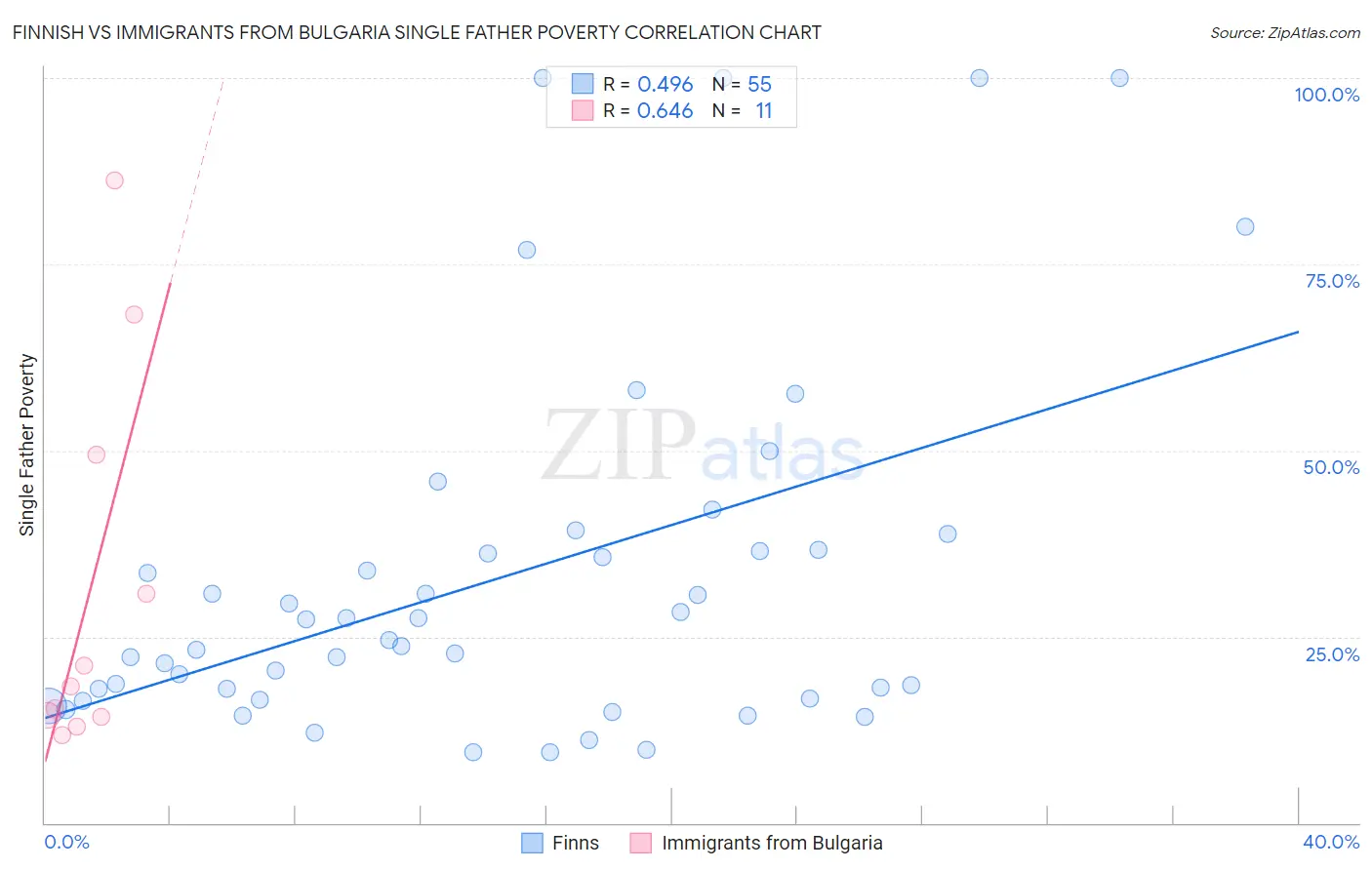 Finnish vs Immigrants from Bulgaria Single Father Poverty