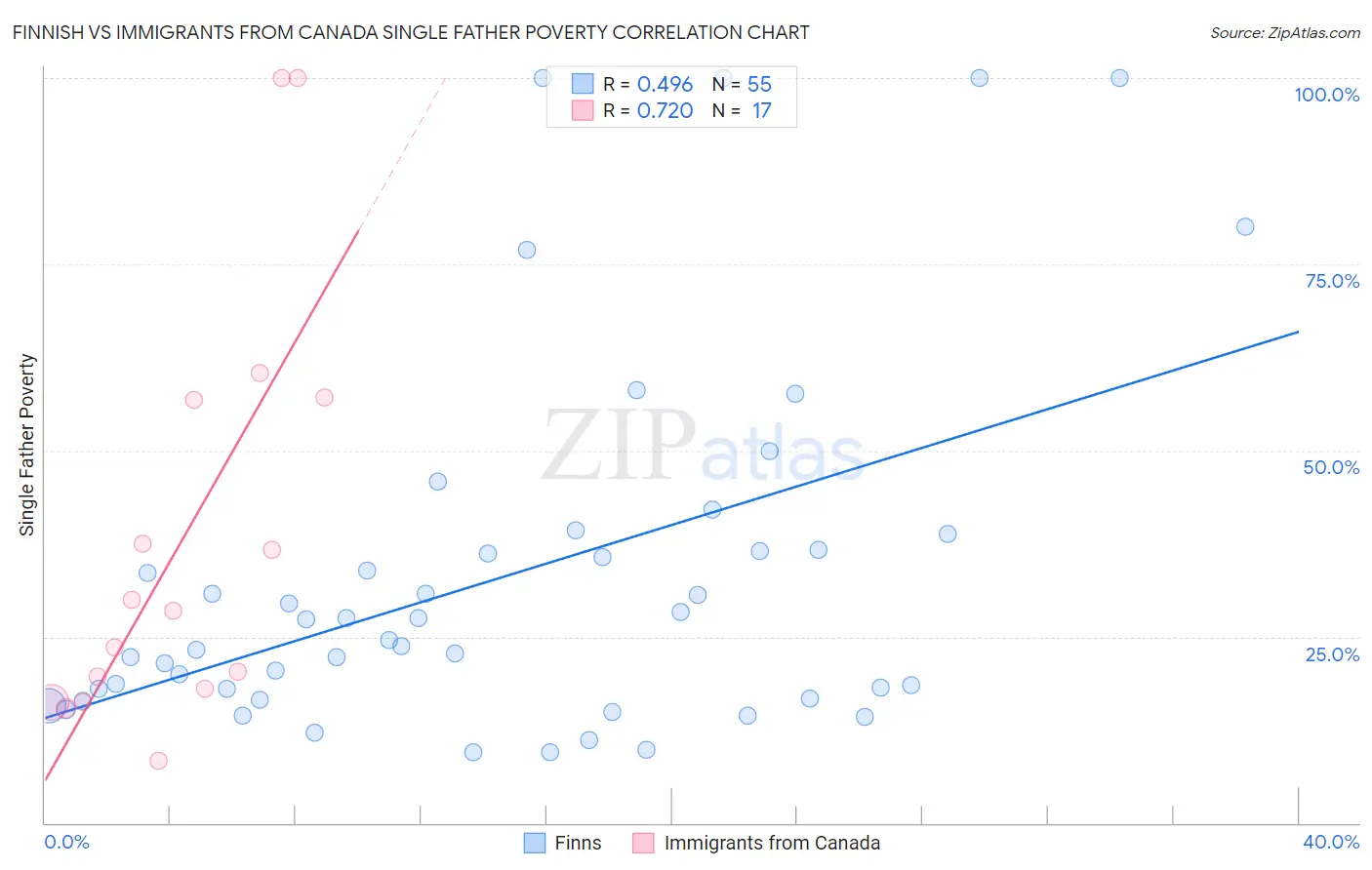 Finnish vs Immigrants from Canada Single Father Poverty