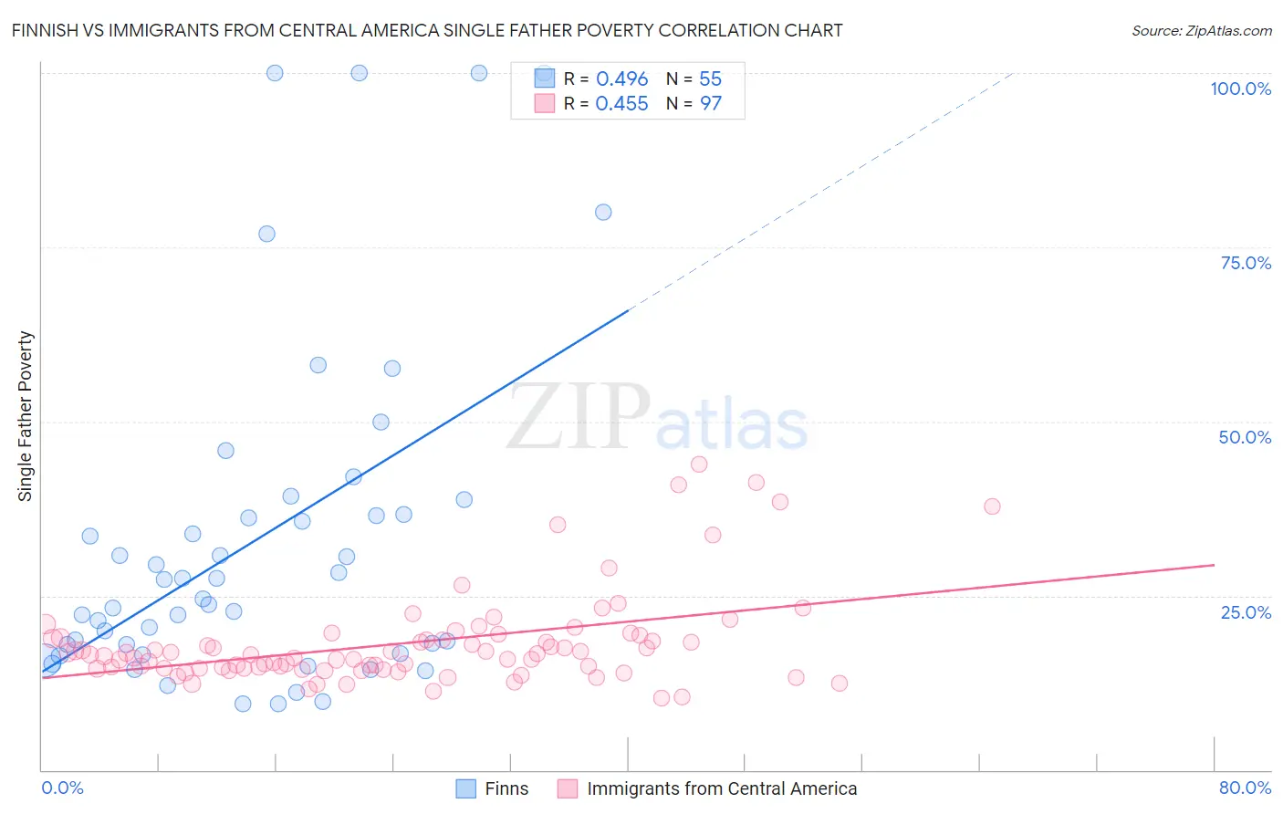 Finnish vs Immigrants from Central America Single Father Poverty