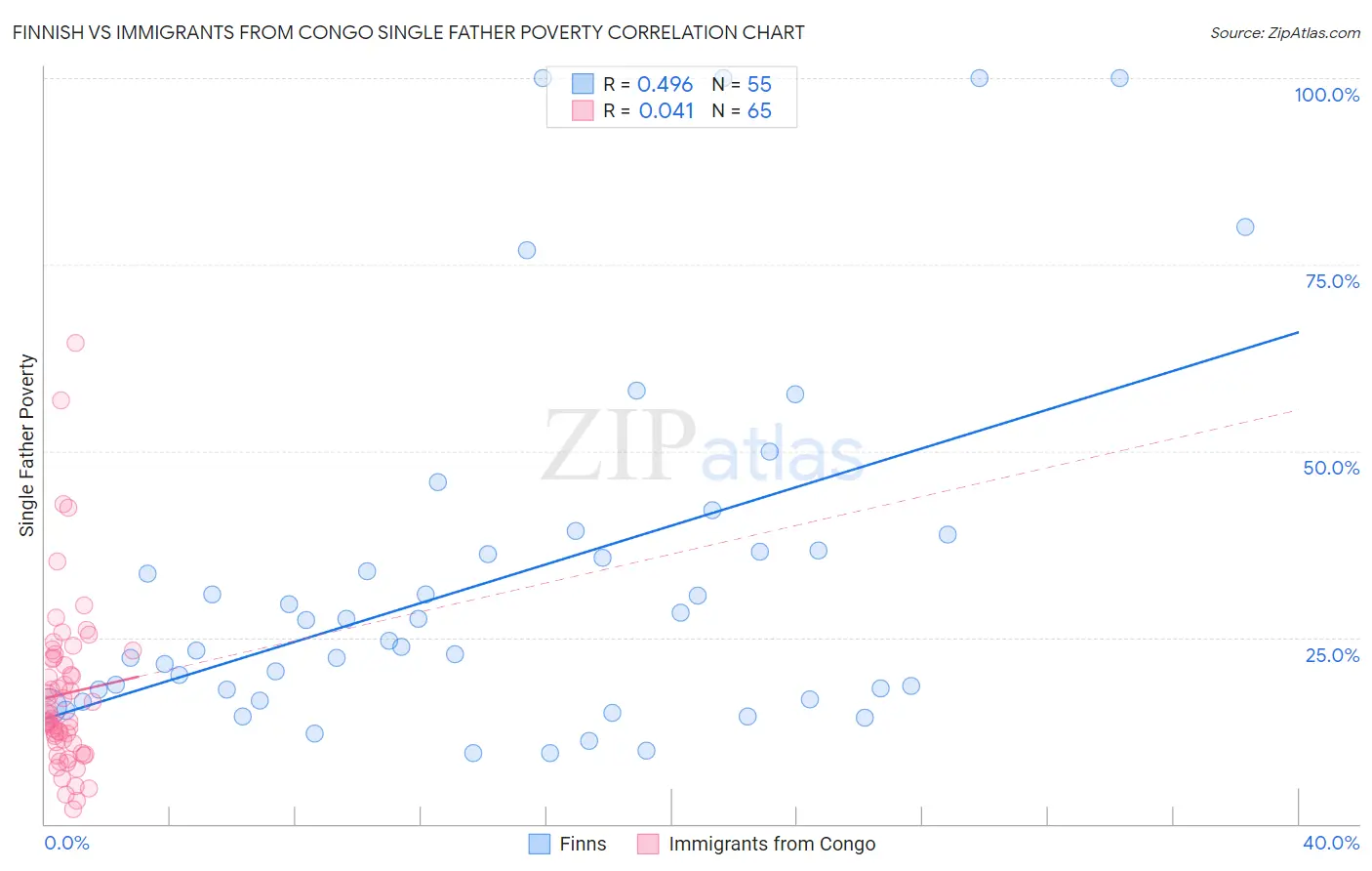 Finnish vs Immigrants from Congo Single Father Poverty