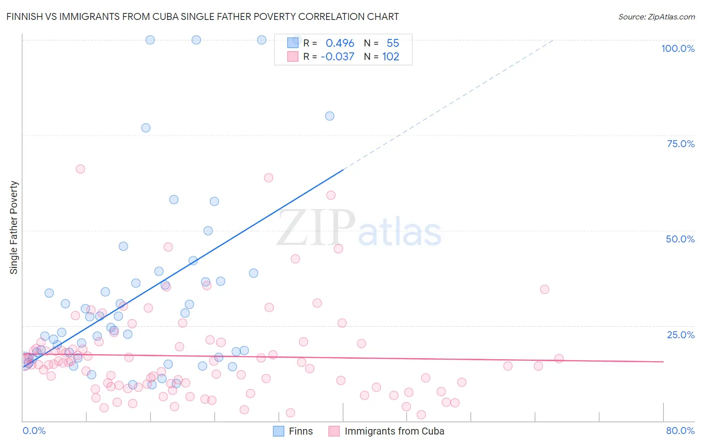 Finnish vs Immigrants from Cuba Single Father Poverty