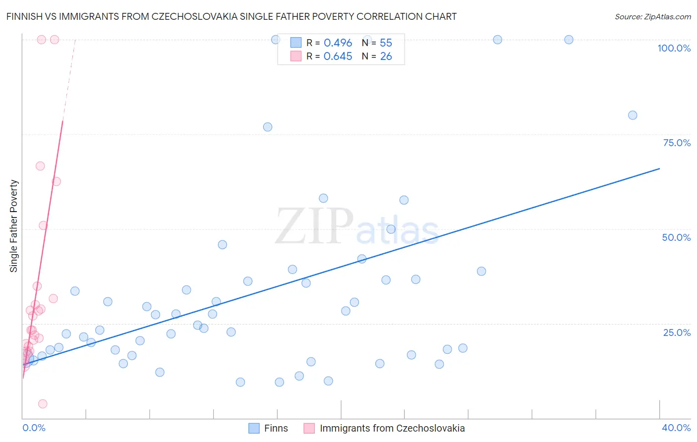Finnish vs Immigrants from Czechoslovakia Single Father Poverty