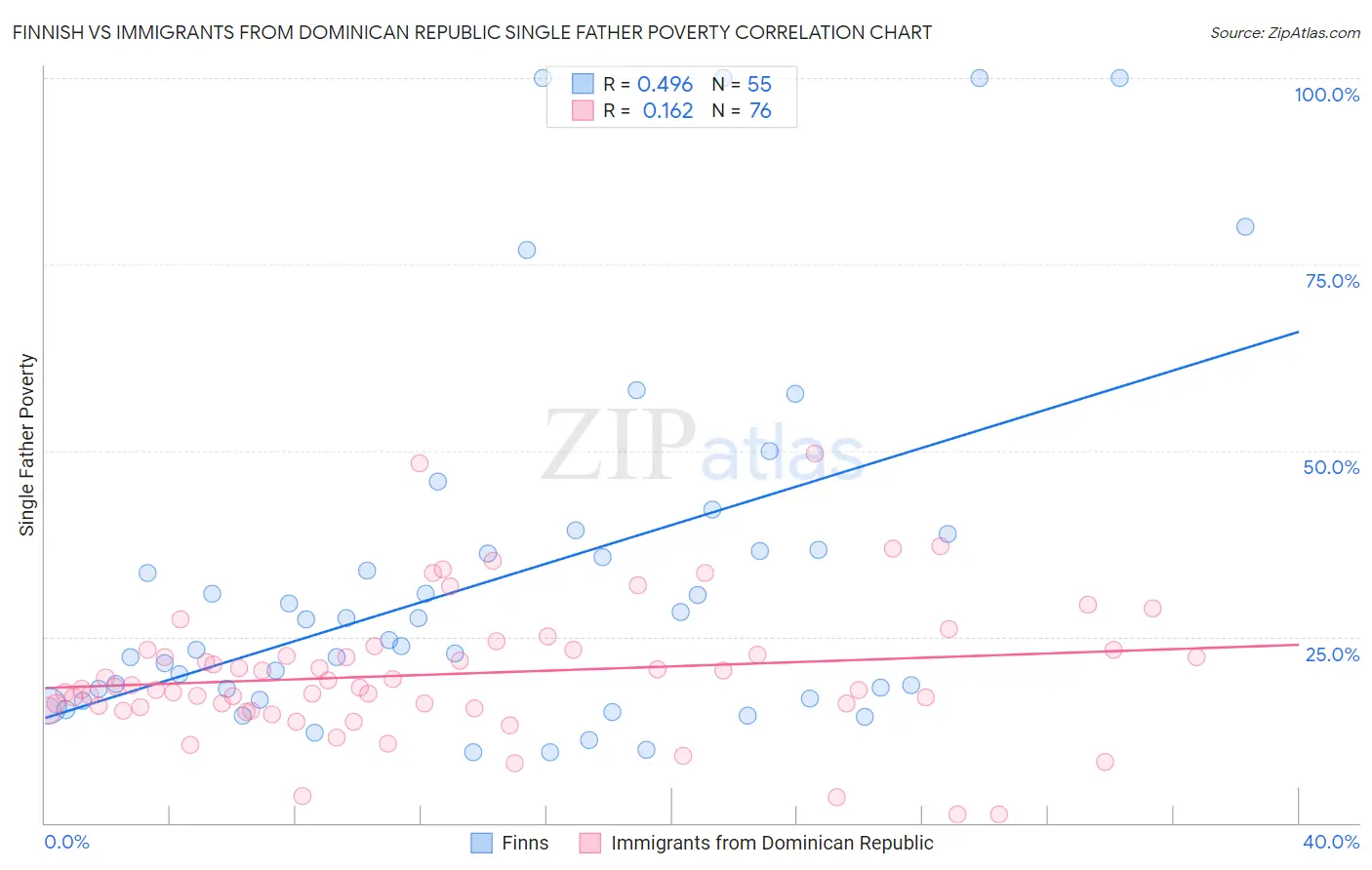 Finnish vs Immigrants from Dominican Republic Single Father Poverty