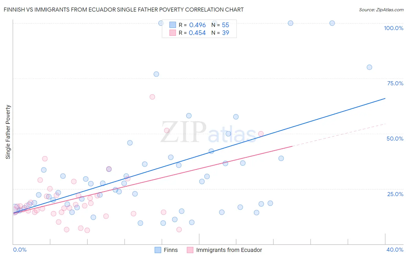 Finnish vs Immigrants from Ecuador Single Father Poverty