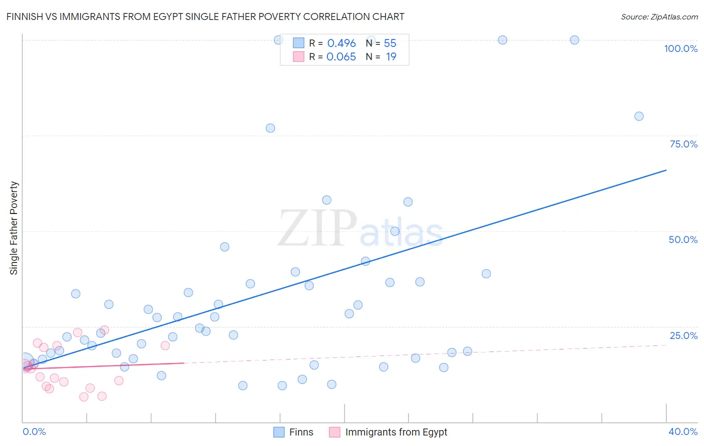 Finnish vs Immigrants from Egypt Single Father Poverty
