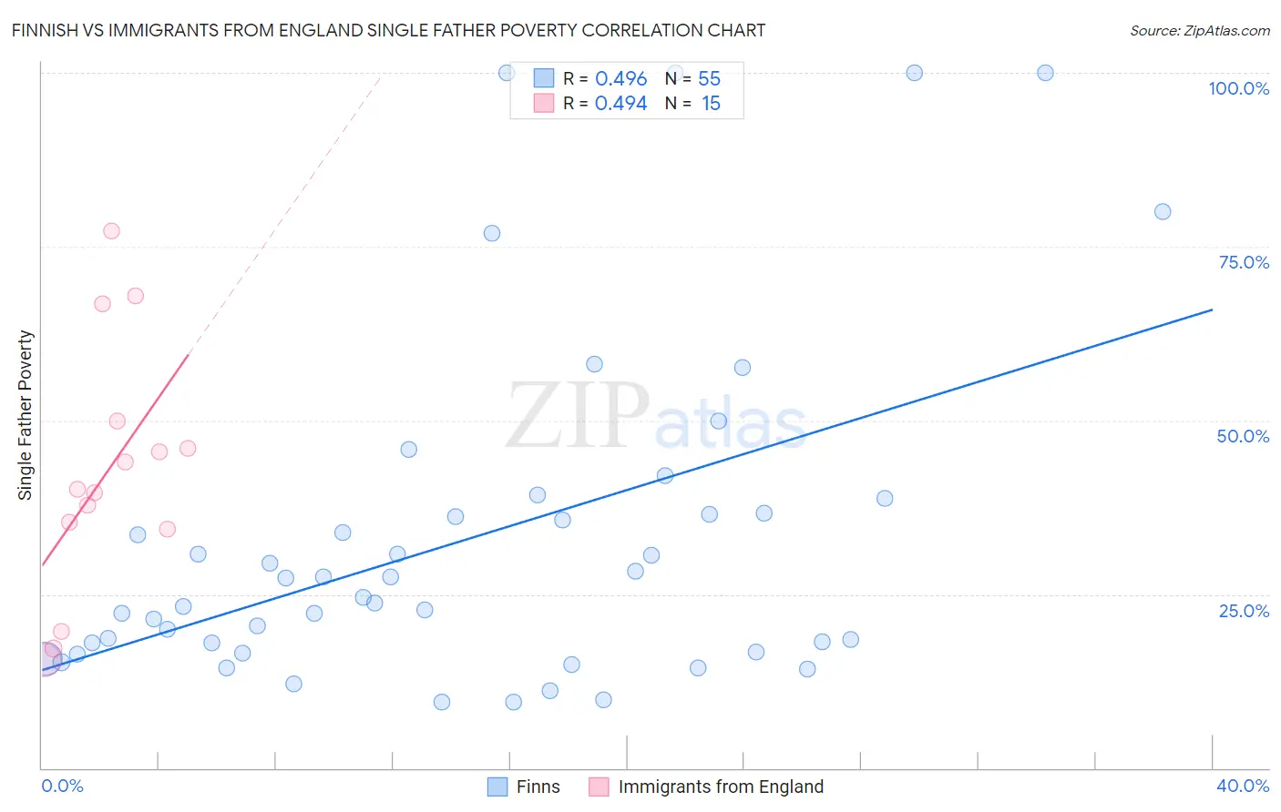Finnish vs Immigrants from England Single Father Poverty