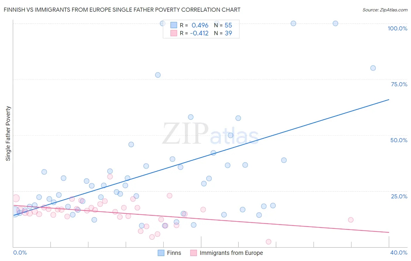 Finnish vs Immigrants from Europe Single Father Poverty