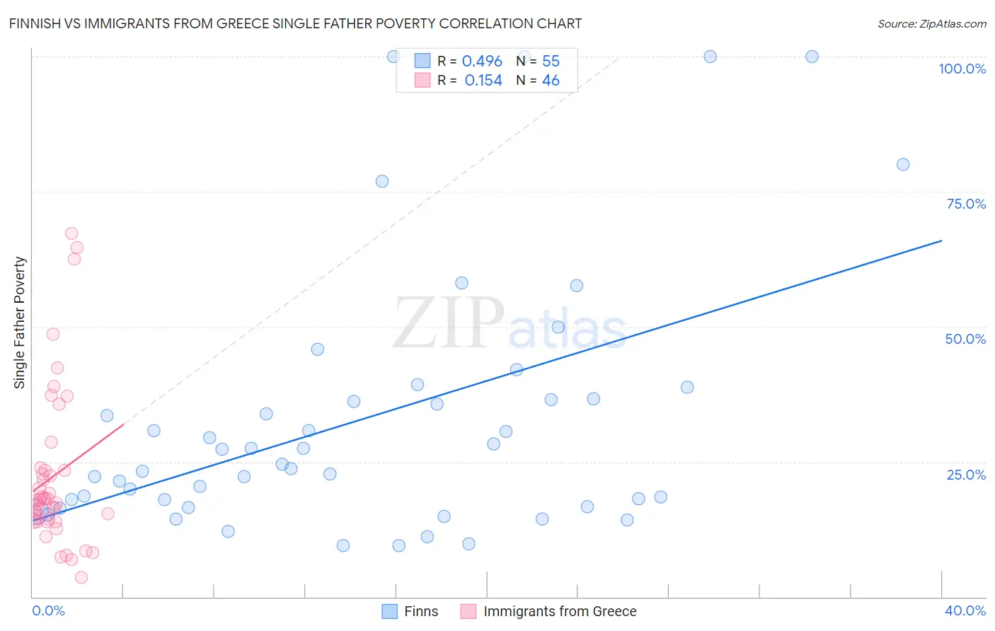 Finnish vs Immigrants from Greece Single Father Poverty