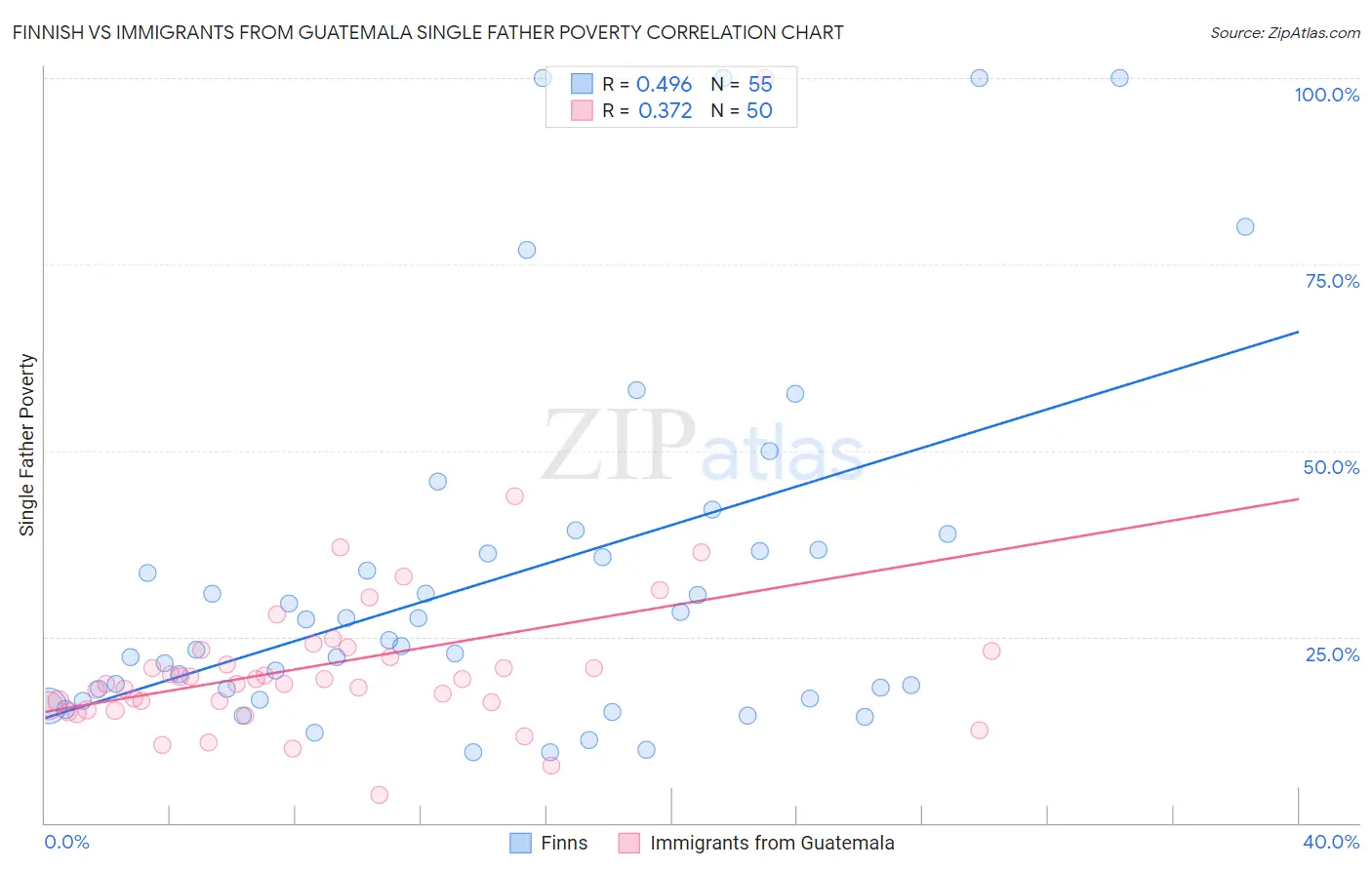 Finnish vs Immigrants from Guatemala Single Father Poverty