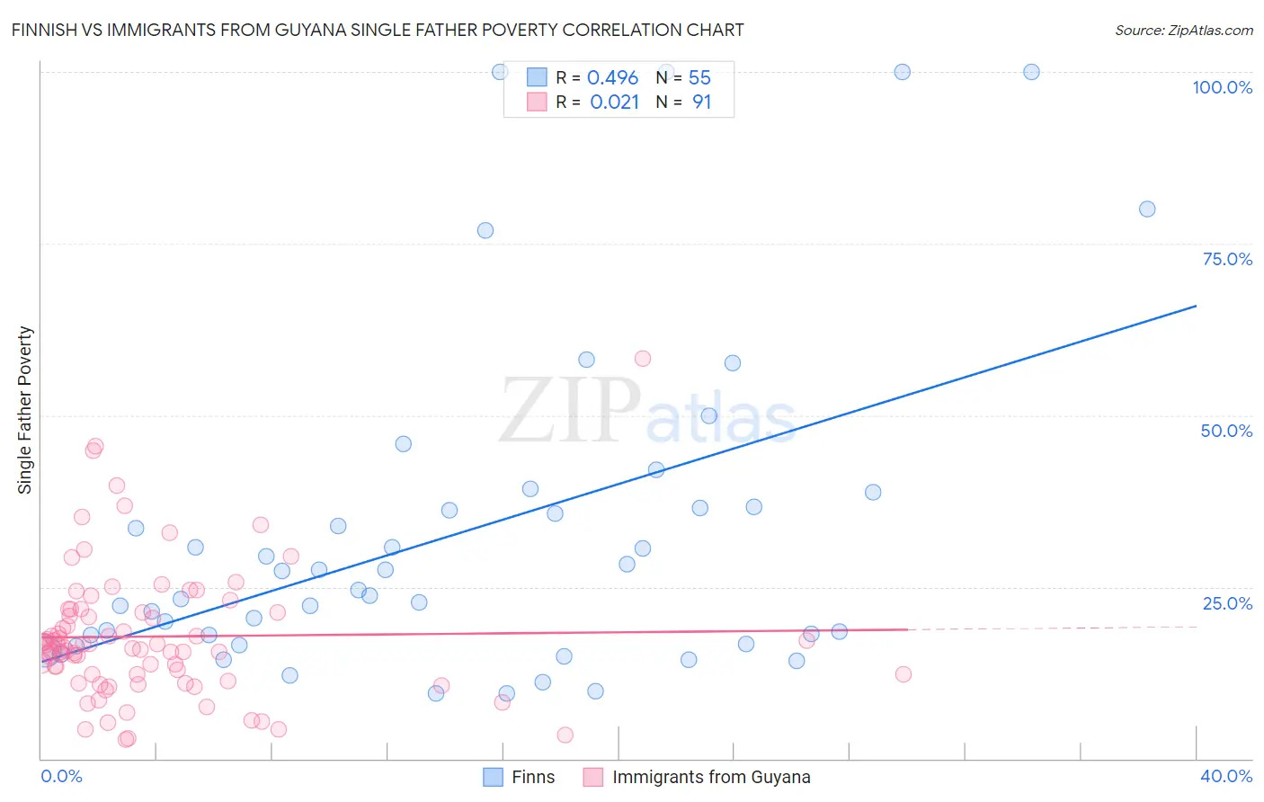 Finnish vs Immigrants from Guyana Single Father Poverty