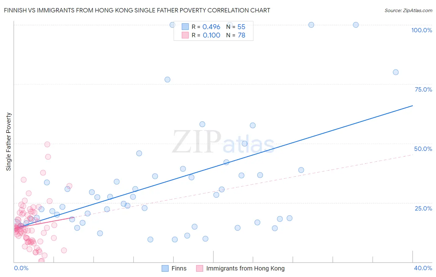 Finnish vs Immigrants from Hong Kong Single Father Poverty