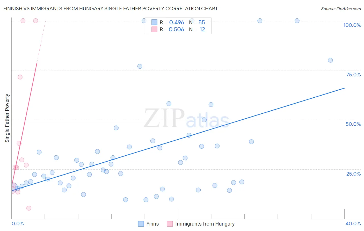 Finnish vs Immigrants from Hungary Single Father Poverty
