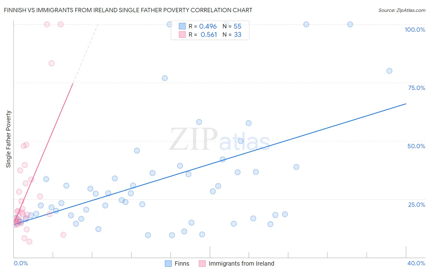 Finnish vs Immigrants from Ireland Single Father Poverty