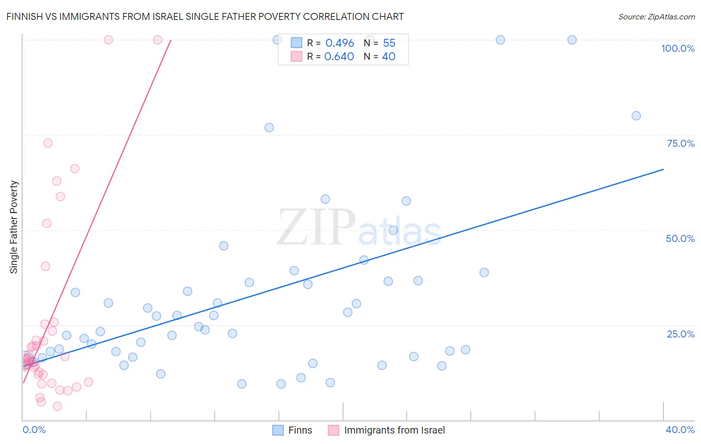 Finnish vs Immigrants from Israel Single Father Poverty