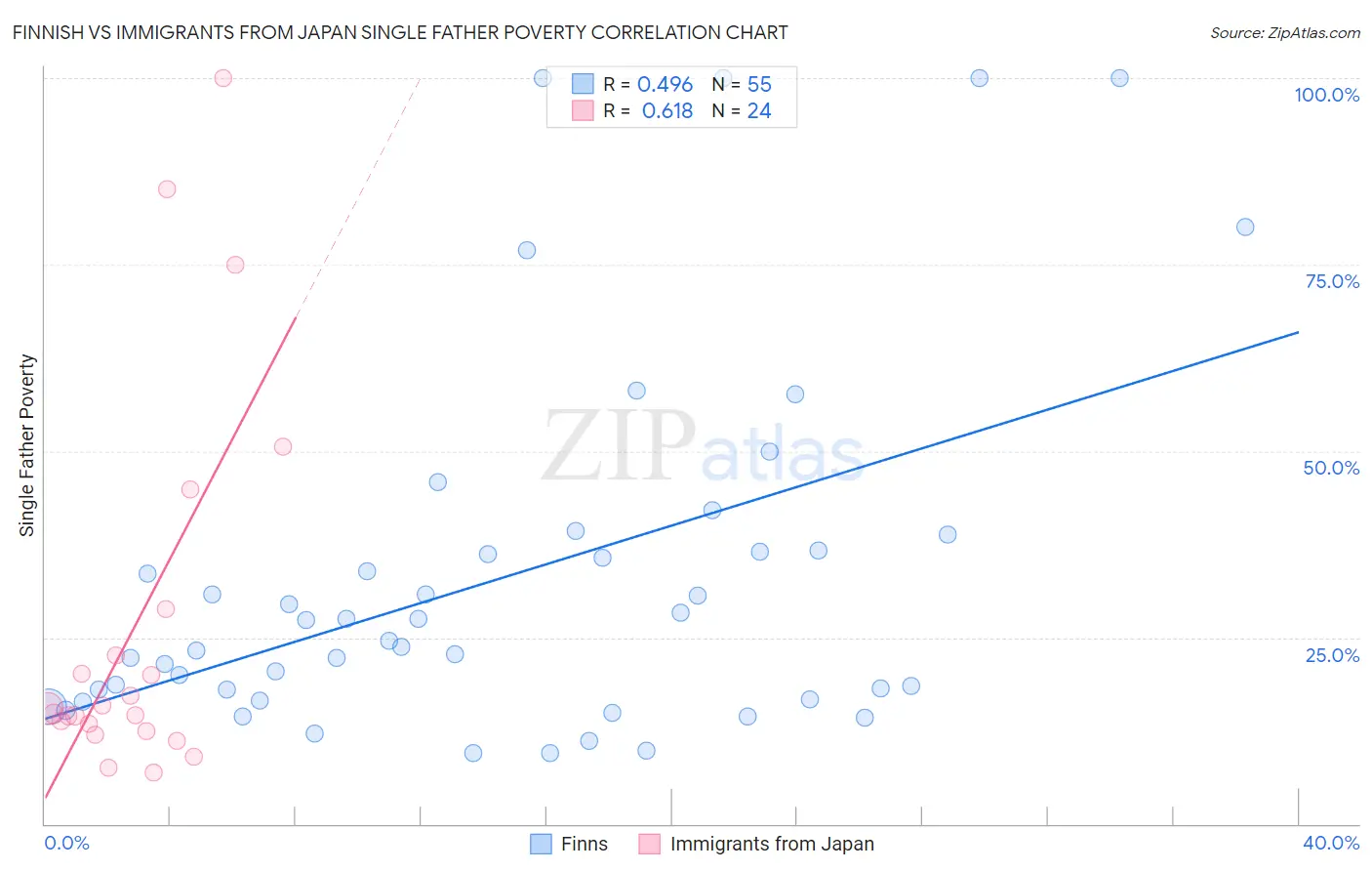 Finnish vs Immigrants from Japan Single Father Poverty