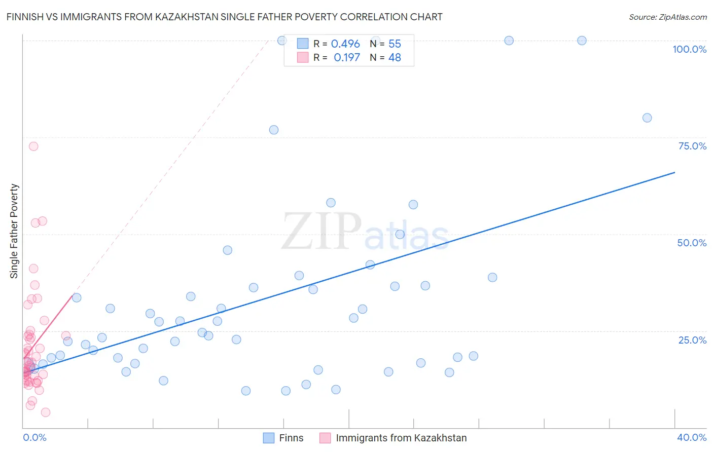 Finnish vs Immigrants from Kazakhstan Single Father Poverty