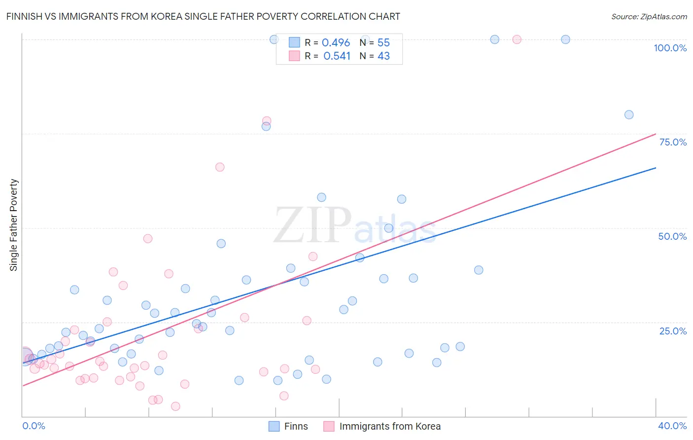 Finnish vs Immigrants from Korea Single Father Poverty