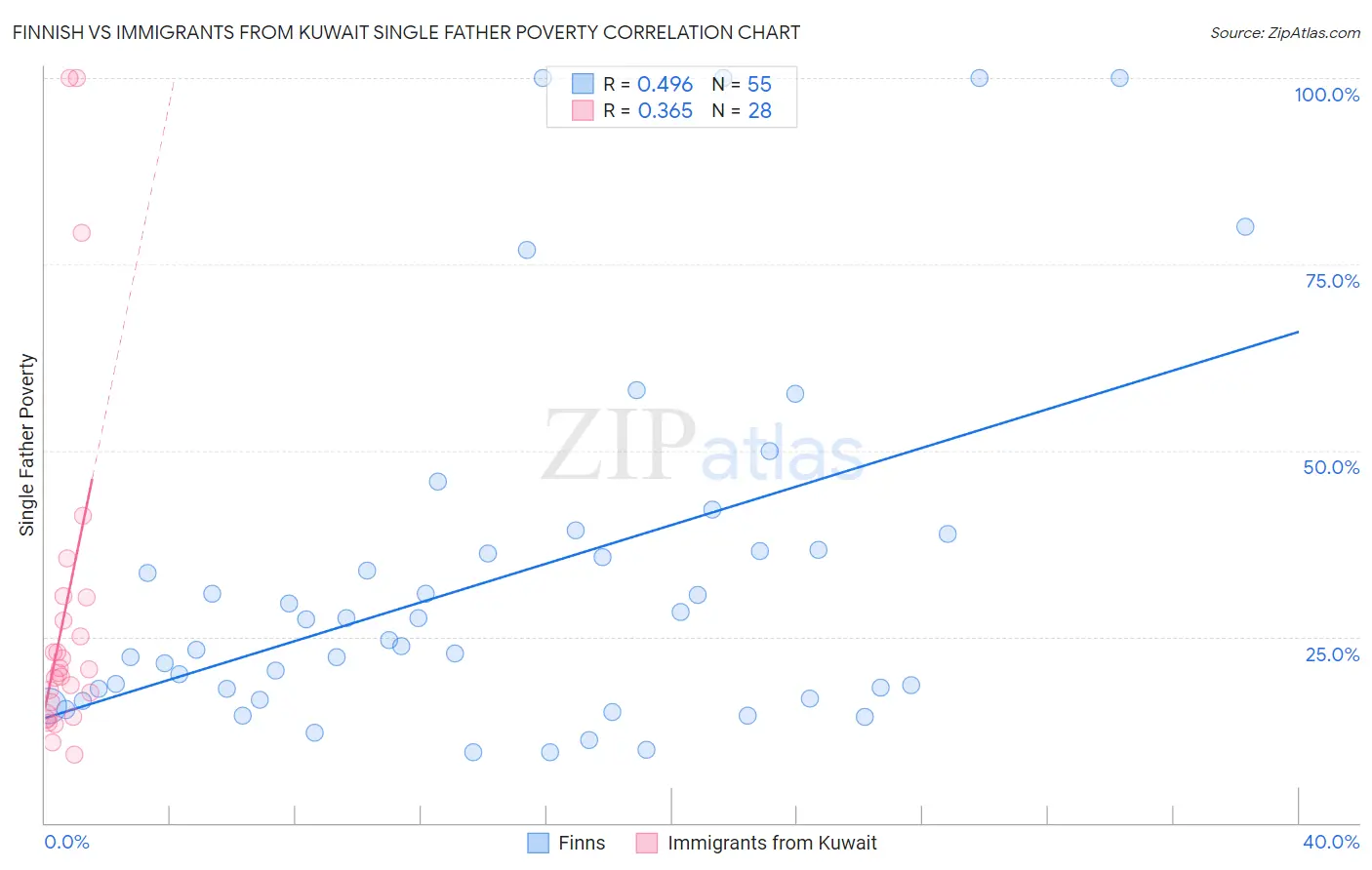 Finnish vs Immigrants from Kuwait Single Father Poverty