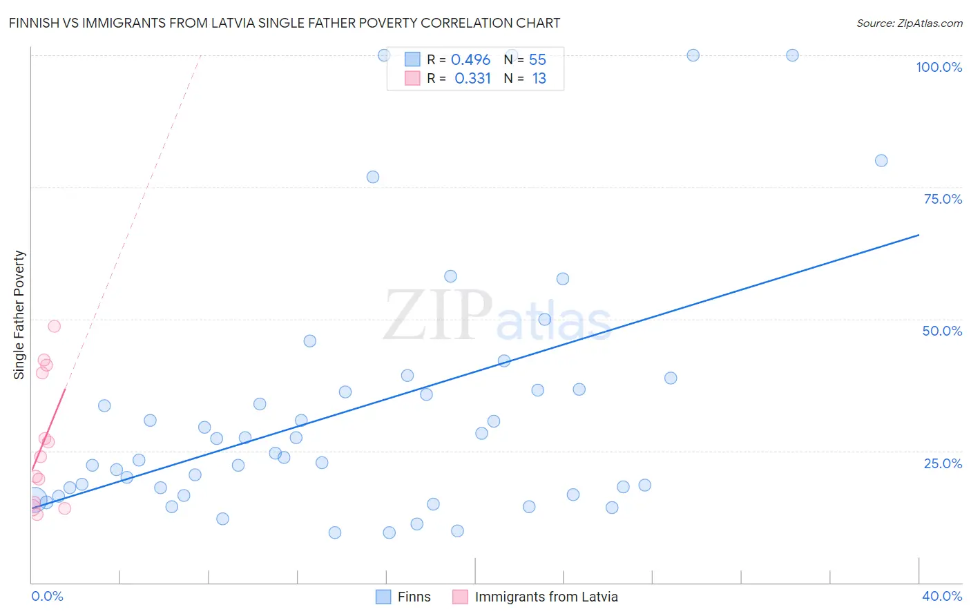 Finnish vs Immigrants from Latvia Single Father Poverty