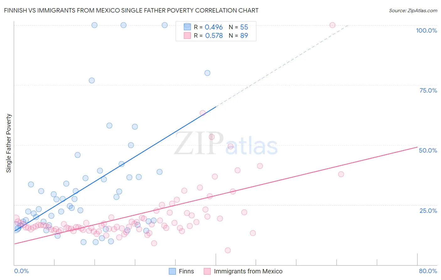 Finnish vs Immigrants from Mexico Single Father Poverty