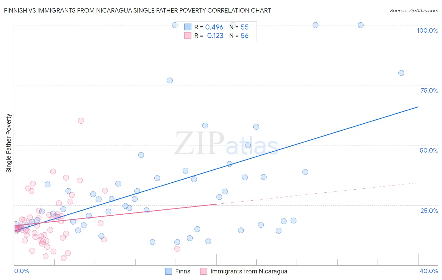 Finnish vs Immigrants from Nicaragua Single Father Poverty