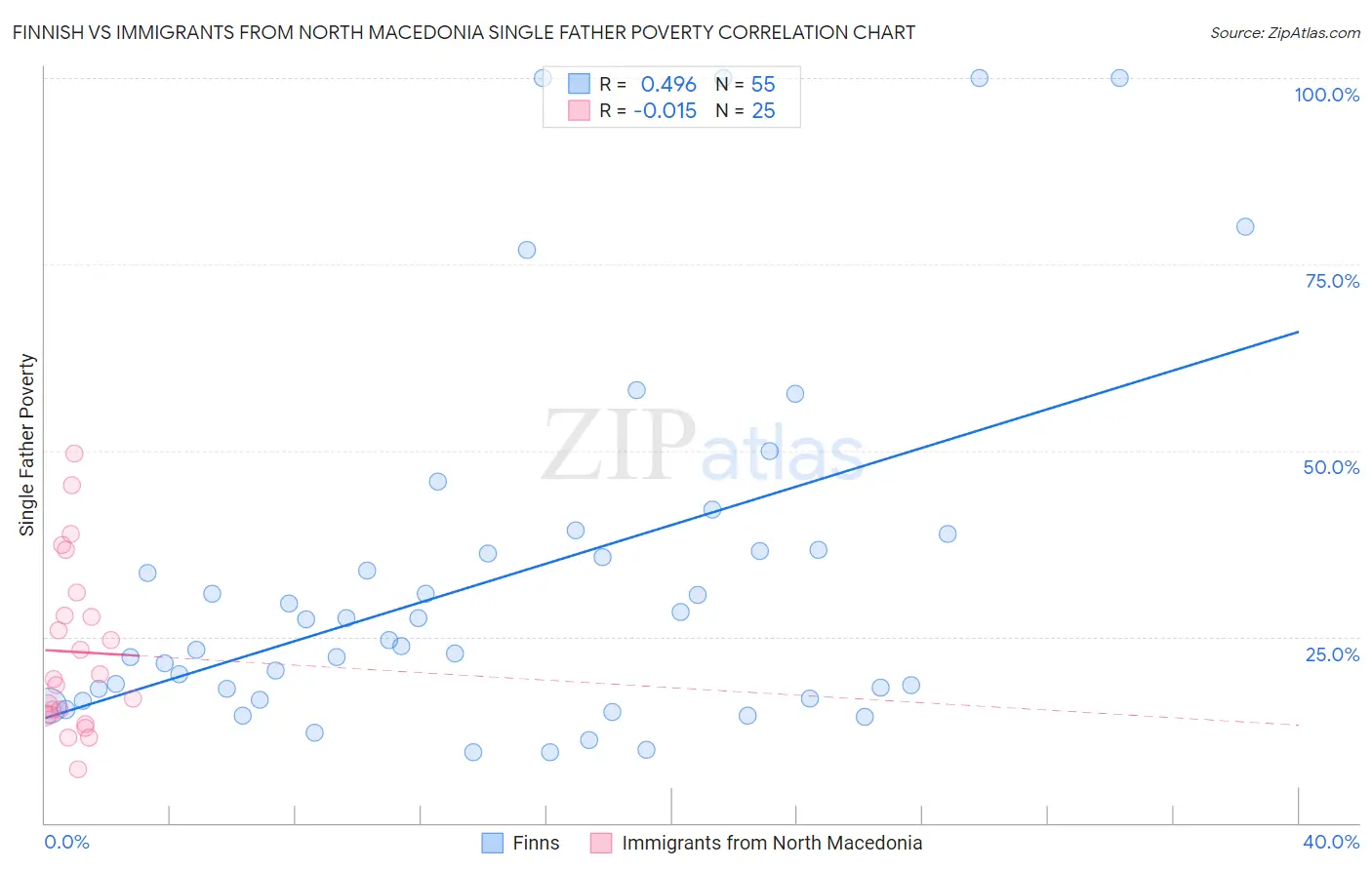 Finnish vs Immigrants from North Macedonia Single Father Poverty